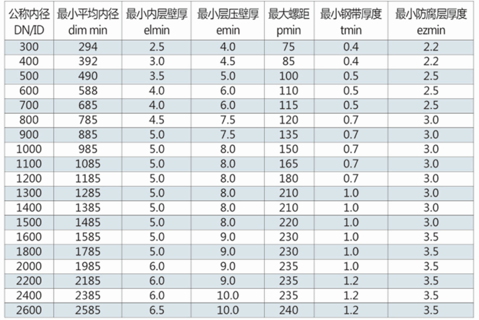 埋地排水用鋼帶增強(qiáng)聚乙烯（PE）螺旋波紋管